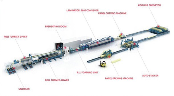 Sandwich Panel Production Line