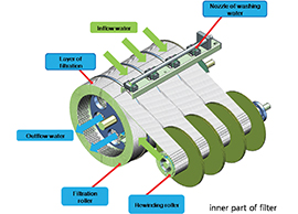 Roll-control-fiber-filter