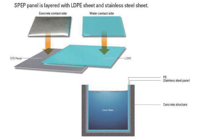 Double-Layered Waterproof Lining Panel (STS+LDPE)